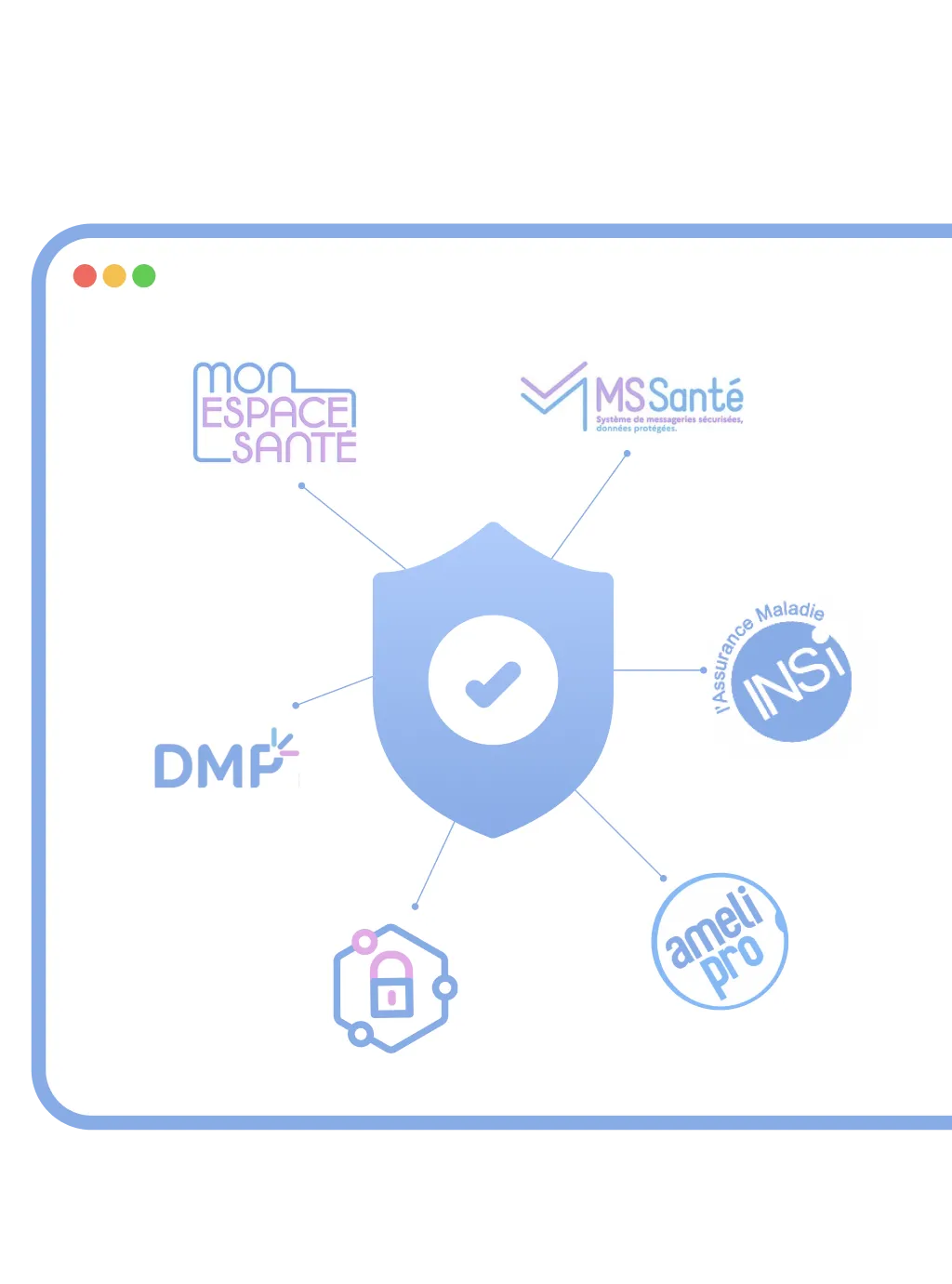 Liste des services avec lequel PremioCare interagit comme le DMP, la e-prescription et Pro Santé Connect