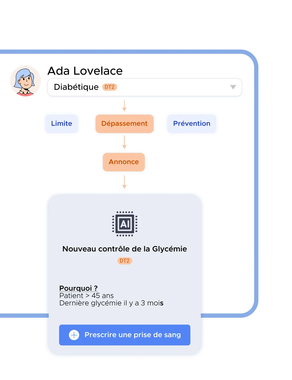 Parcours patient de Ada Lovelace